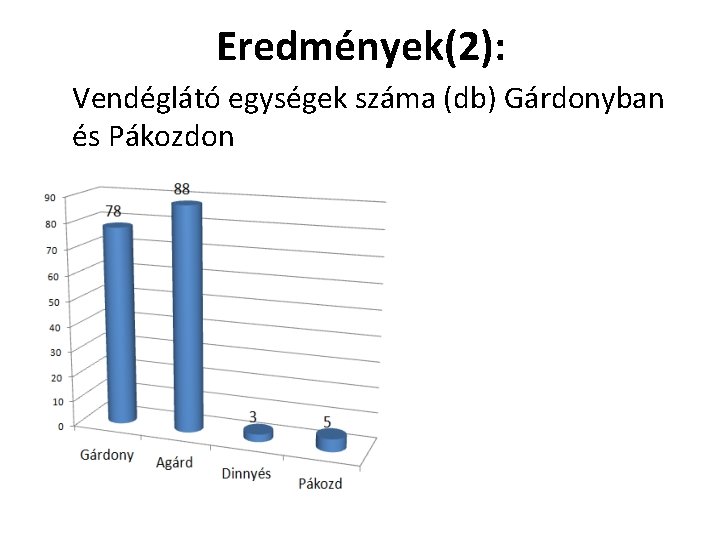 Eredmények(2): Vendéglátó egységek száma (db) Gárdonyban és Pákozdon 