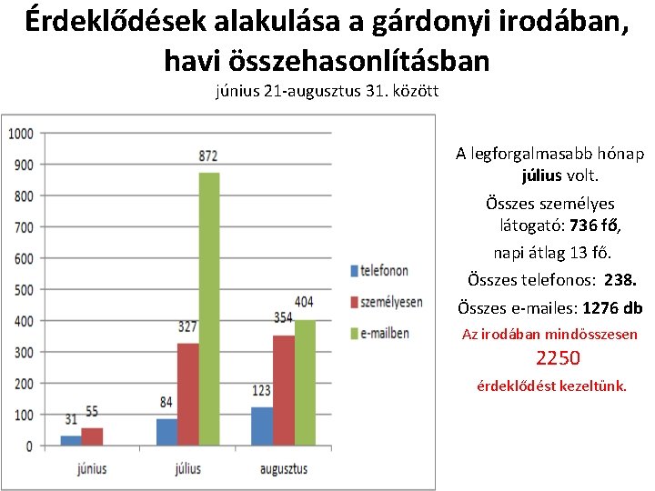 Érdeklődések alakulása a gárdonyi irodában, havi összehasonlításban június 21 -augusztus 31. között A legforgalmasabb