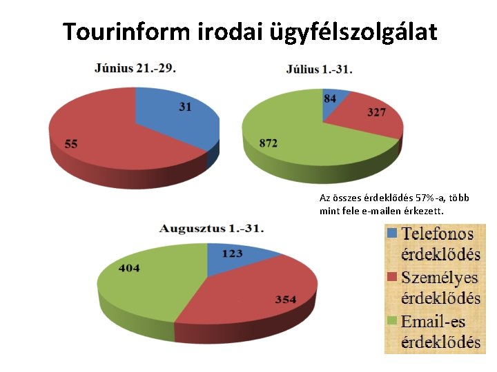 Tourinform irodai ügyfélszolgálat Az összes érdeklődés 57%-a, több mint fele e-mailen érkezett. 