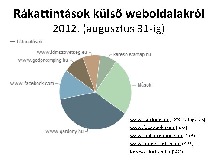 Rákattintások külső weboldalakról 2012. (augusztus 31 -ig) www. gardony. hu (1881 látogatás) www. facebook.