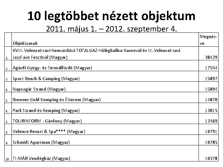 10 legtöbbet nézett objektum 2011. május 1. – 2012. szeptember 4. Megnézve 1. Objektumok