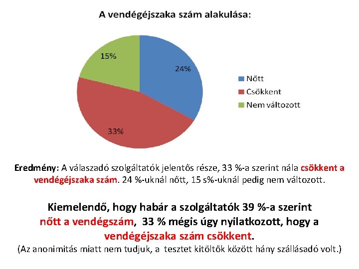 Eredmény: A válaszadó szolgáltatók jelentős része, 33 %-a szerint nála csökkent a vendégéjszaka szám.