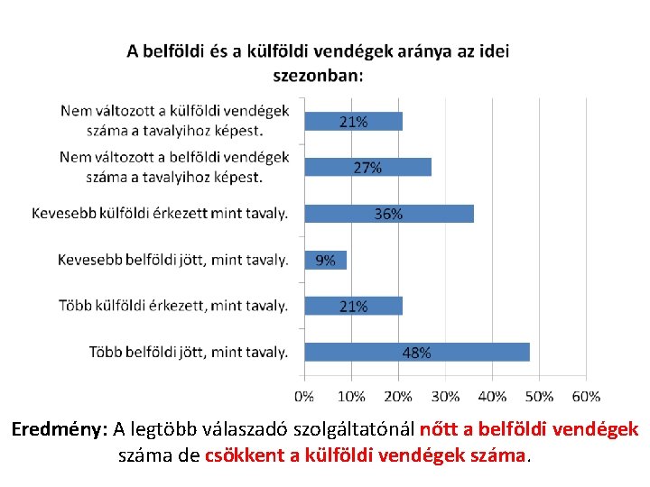 Eredmény: A legtöbb válaszadó szolgáltatónál nőtt a belföldi vendégek száma de csökkent a külföldi