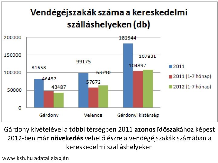 Gárdony kivételével a többi térségben 2011 azonos időszakához képest 2012 -ben már növekedés vehető