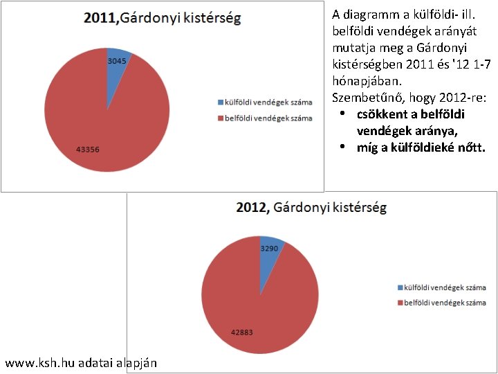 A diagramm a külföldi- ill. belföldi vendégek arányát mutatja meg a Gárdonyi kistérségben 2011