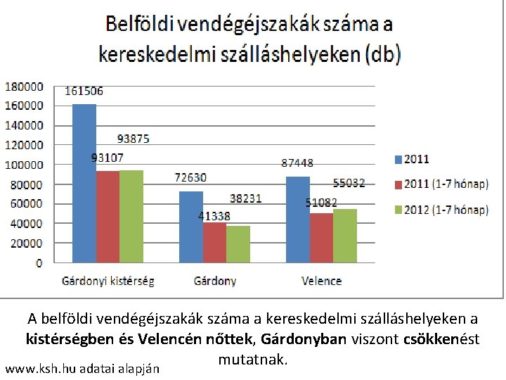 A belföldi vendégéjszakák száma a kereskedelmi szálláshelyeken a kistérségben és Velencén nőttek, Gárdonyban viszont