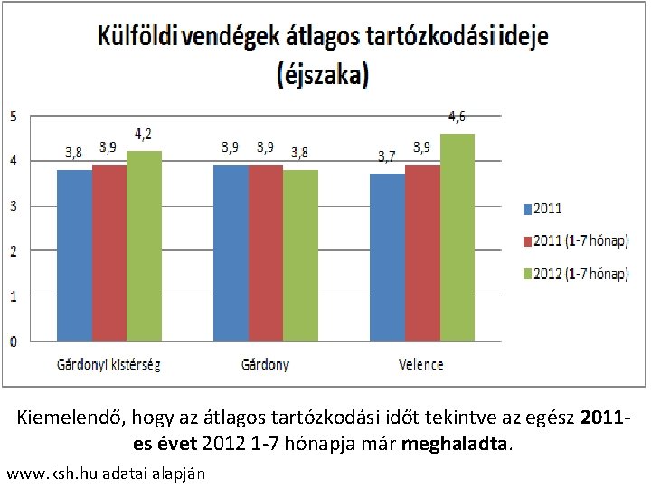 Kiemelendő, hogy az átlagos tartózkodási időt tekintve az egész 2011 es évet 2012 1