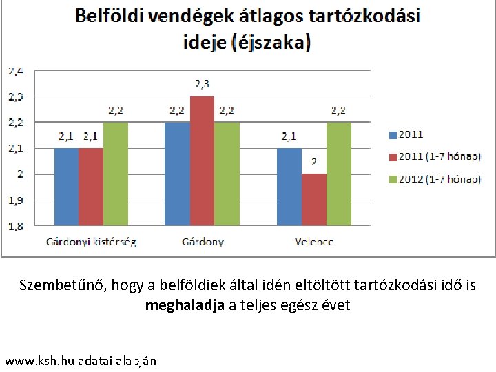 Szembetűnő, hogy a belföldiek által idén eltöltött tartózkodási idő is meghaladja a teljes egész