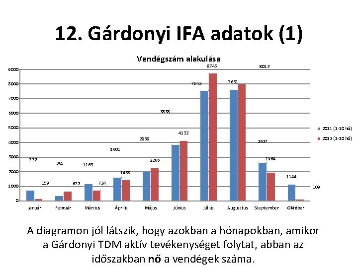 12. Gárdonyi IFA adatok (1) Vendégszám alakulása 8745 9000 7631 7543 8000 8013 7000