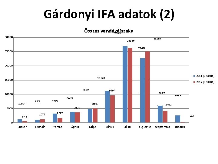 Gárdonyi IFA adatok (2) Összes vendégéjszaka 26949 30000 25189 26346 22649 25000 2011 (1
