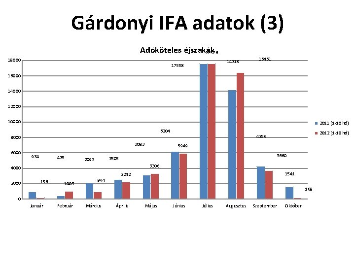 Gárdonyi IFA adatok (3) Adóköteles éjszakák 17576 18000 14218 17558 16461 16000 14000 12000