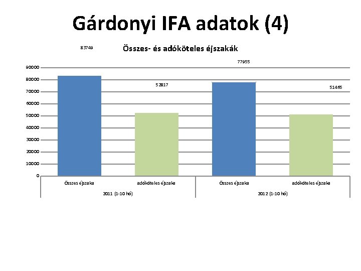 Gárdonyi IFA adatok (4) 83749 Összes- és adóköteles éjszakák 77955 90000 80000 52817 51465