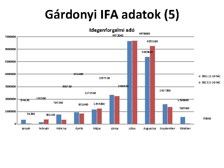 Gárdonyi IFA adatok (5) Idegenforgalmi adó 6672040 7000000 6678880 6255180 6000000 5402840 5000000 4000000