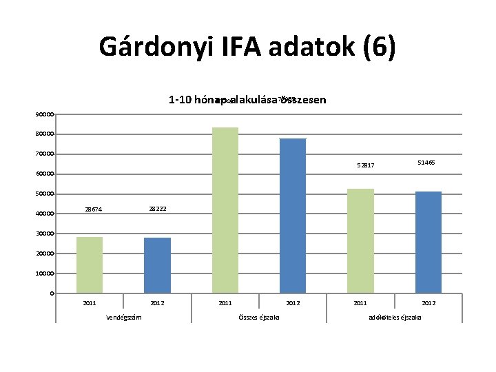 Gárdonyi IFA adatok (6) 1 -10 hónap alakulása 77955 összesen 83749 90000 80000 70000