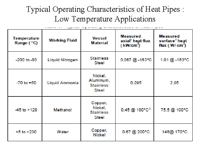 Typical Operating Characteristics of Heat Pipes : Low Temperature Applications 