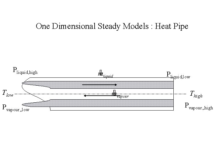 One Dimensional Steady Models : Heat Pipe Pliquid, high Tlow Pvapour, , low Pliquid,