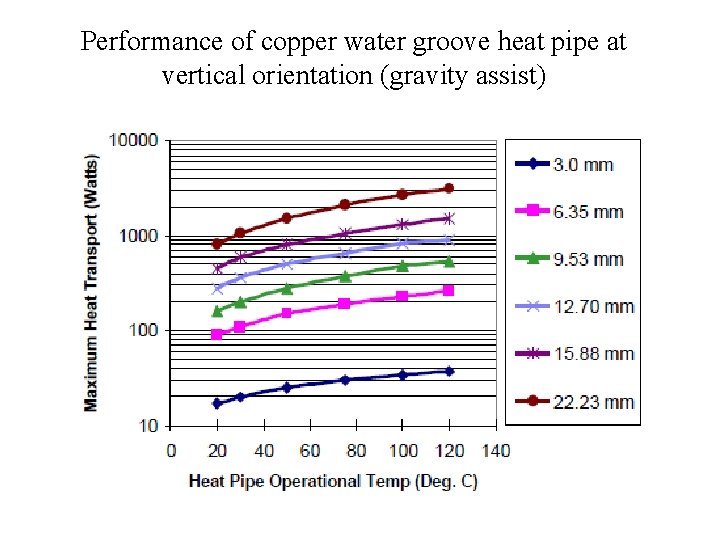 Performance of copper water groove heat pipe at vertical orientation (gravity assist) 