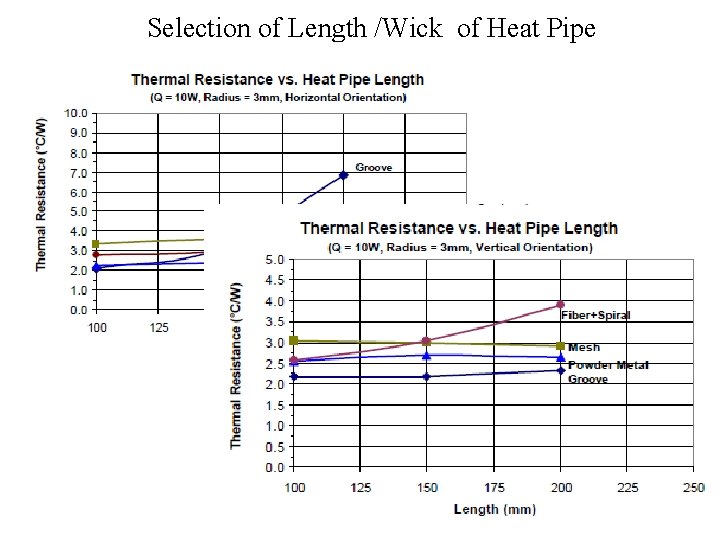 Selection of Length /Wick of Heat Pipe 