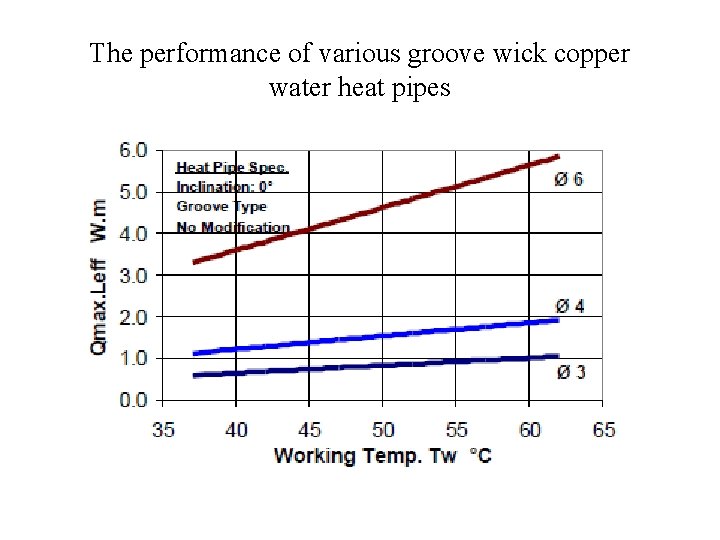 The performance of various groove wick copper water heat pipes 