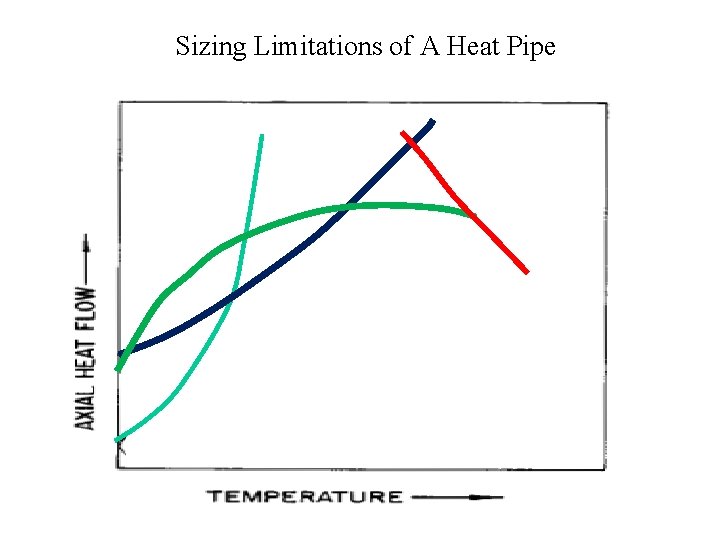 Sizing Limitations of A Heat Pipe 