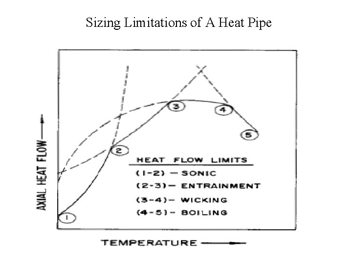 Sizing Limitations of A Heat Pipe 