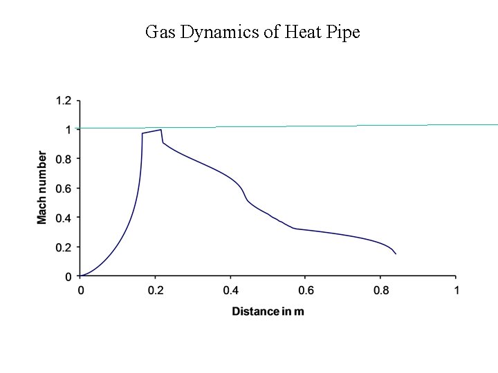 Gas Dynamics of Heat Pipe 