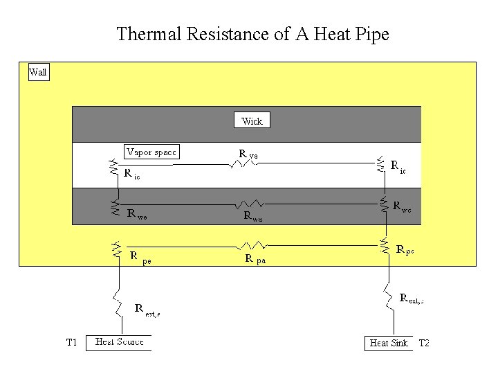 Thermal Resistance of A Heat Pipe 