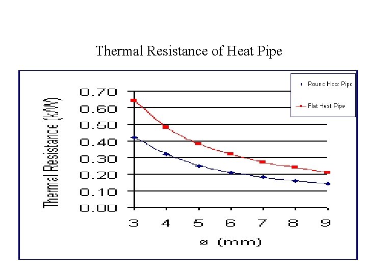 Thermal Resistance of Heat Pipe 
