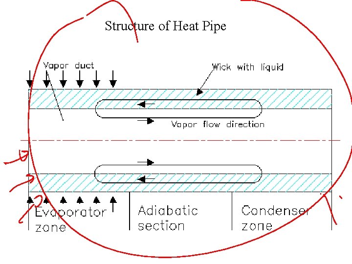 Structure of Heat Pipe 