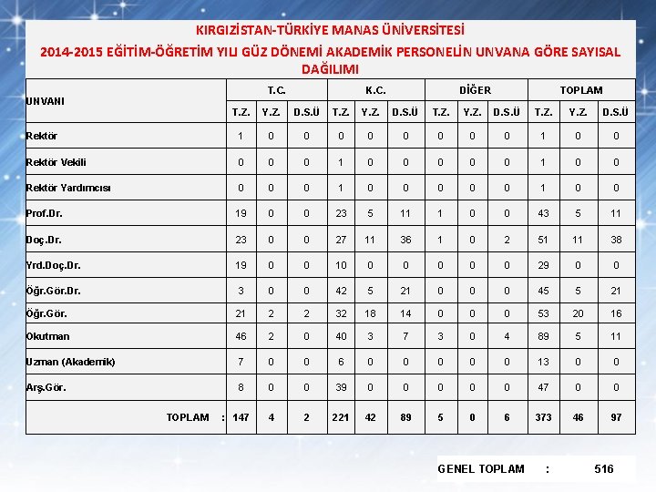 KIRGIZİSTAN-TÜRKİYE MANAS ÜNİVERSİTESİ 2014 -2015 EĞİTİM-ÖĞRETİM YILI GÜZ DÖNEMİ AKADEMİK PERSONELİN UNVANA GÖRE SAYISAL