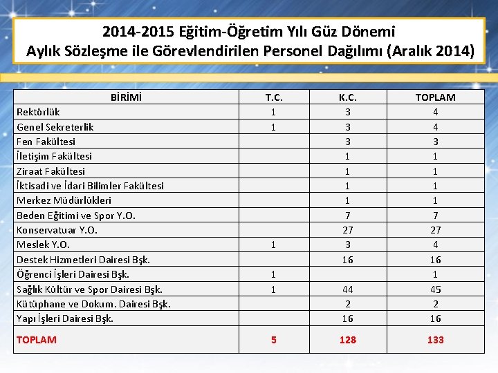 2014 -2015 Eğitim-Öğretim Yılı Güz Dönemi Aylık Sözleşme ile Görevlendirilen Personel Dağılımı (Aralık 2014)