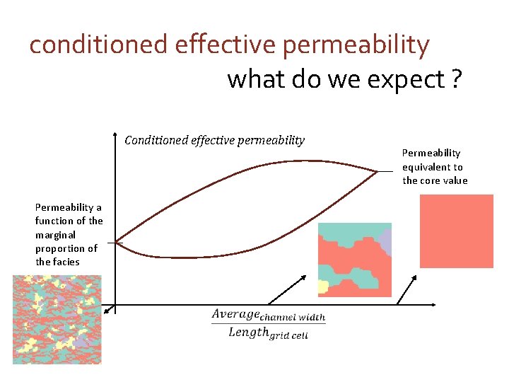 conditioned effective permeability what do we expect ? Conditioned effective permeability Permeability a function