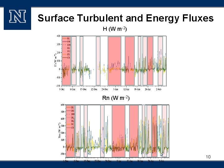 Surface Turbulent and Energy Fluxes H (W m-2) Rn (W m-2) 10 