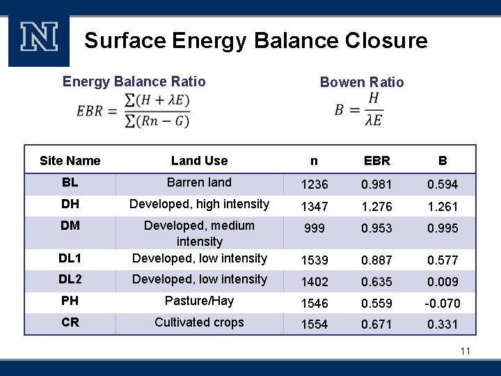 Surface Energy Balance Closure Energy Balance Ratio Bowen Ratio Site Name Land Use n