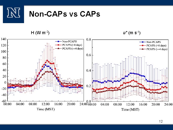 Non-CAPs vs CAPs H (W m-2) u* (m s-1) 12 