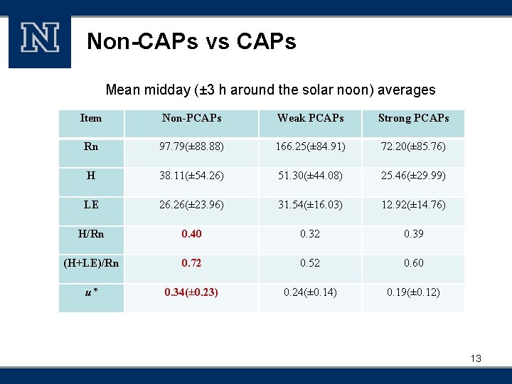 Non-CAPs vs CAPs Mean midday (± 3 h around the solar noon) averages Item