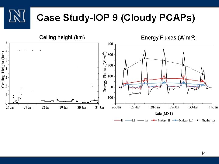 Case Study-IOP 9 (Cloudy PCAPs) Ceiling height (km) Energy Fluxes (W m-2) 14 