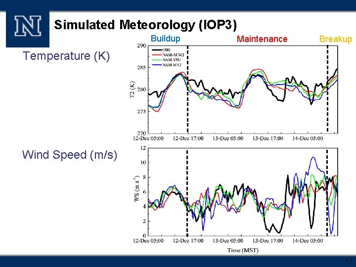 Simulated Meteorology (IOP 3) Buildup Maintenance Breakup Temperature (K) Wind Speed (m/s) 17 