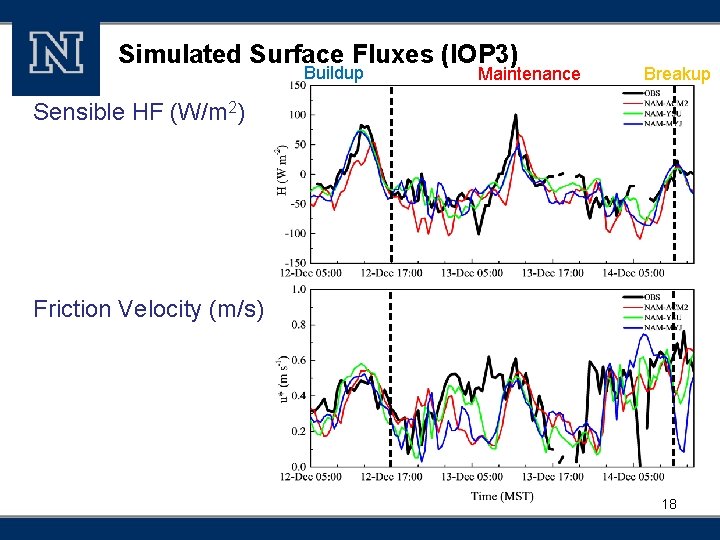Simulated Surface Fluxes (IOP 3) Buildup Maintenance Breakup Sensible HF (W/m 2) Friction Velocity
