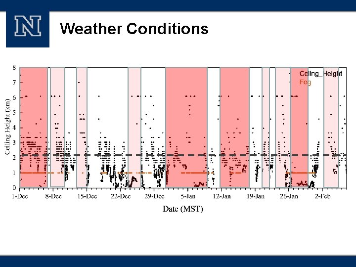 Weather Conditions 