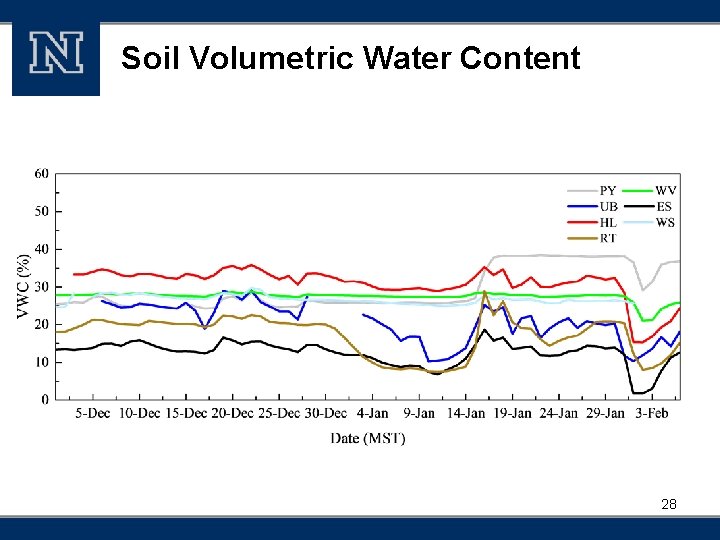 Soil Volumetric Water Content 28 