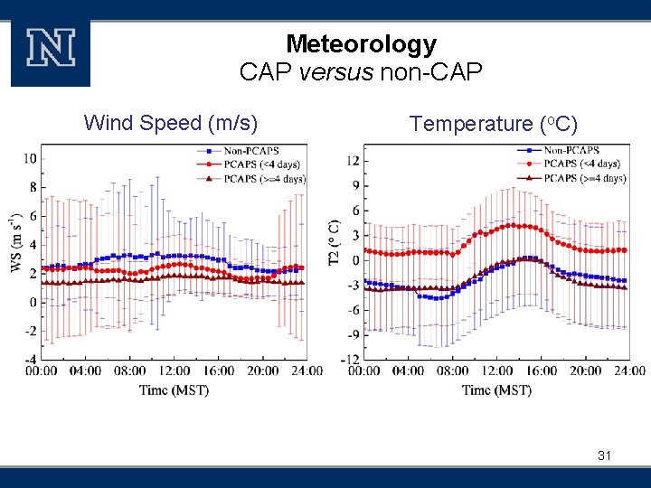 Meteorology CAP versus non-CAP Wind Speed (m/s) Temperature (o. C) 31 