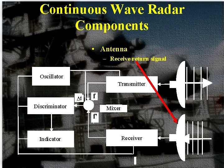 Continuous Wave Radar Components • Antenna – Receive return signal Oscillator Transmitter Df f