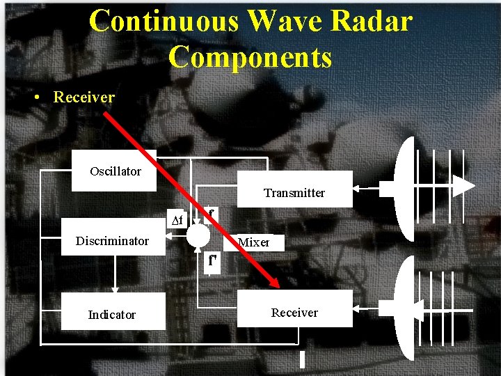 Continuous Wave Radar Components • Receiver Oscillator Transmitter Df f Discriminator Mixer f' Indicator