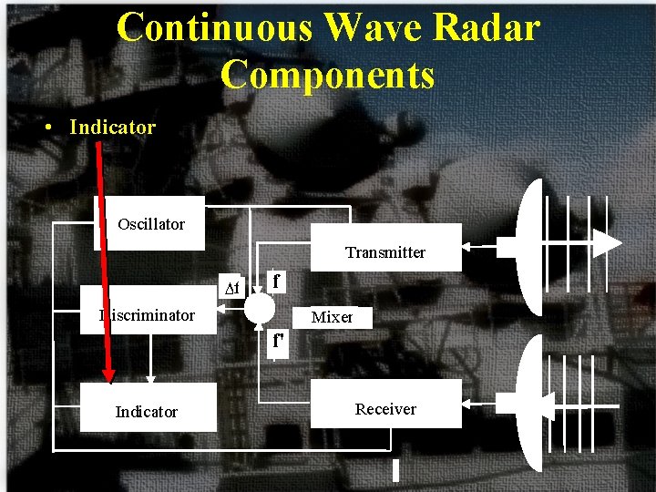 Continuous Wave Radar Components • Indicator Oscillator Transmitter Df f Discriminator Mixer f' Indicator