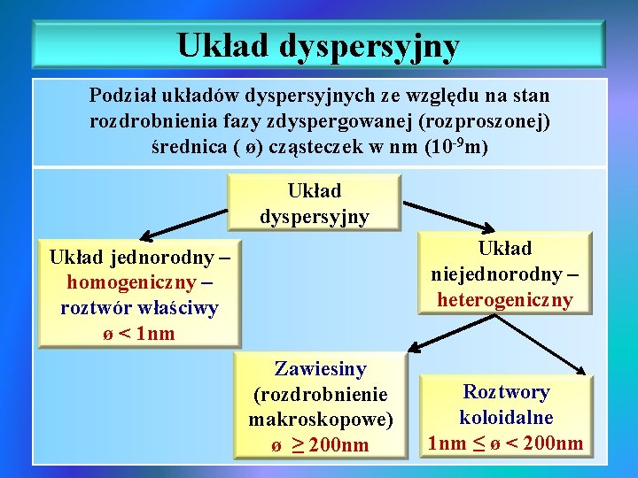 Układ dyspersyjny Podział układów dyspersyjnych ze względu na stan rozdrobnienia fazy zdyspergowanej (rozproszonej) średnica