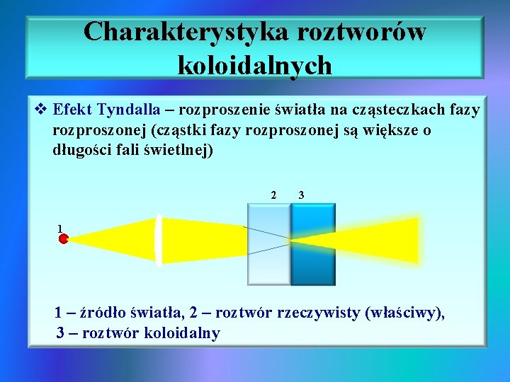 Charakterystyka roztworów koloidalnych v Efekt Tyndalla – rozproszenie światła na cząsteczkach fazy rozproszonej (cząstki