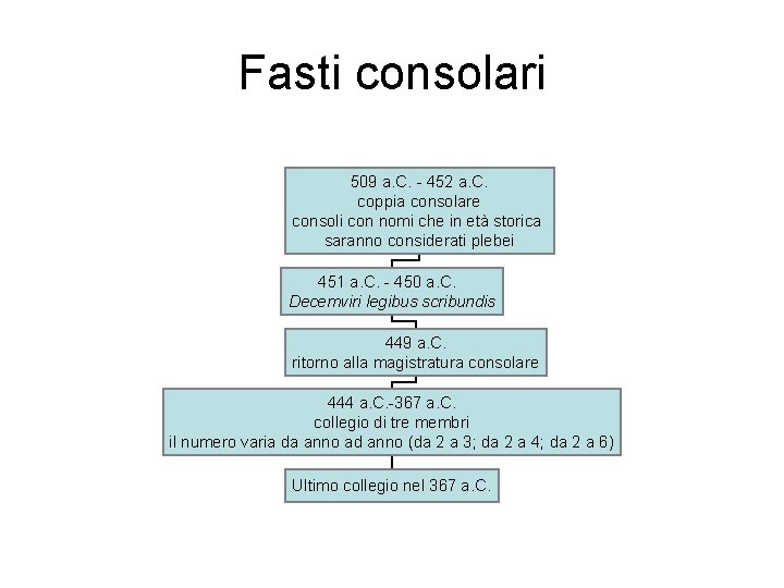 Fasti consolari 509 a. C. - 452 a. C. coppia consolare consoli con nomi