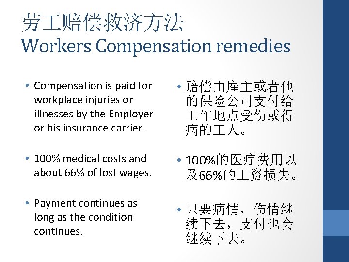 劳 赔偿救济方法 Workers Compensation remedies • Compensation is paid for workplace injuries or illnesses