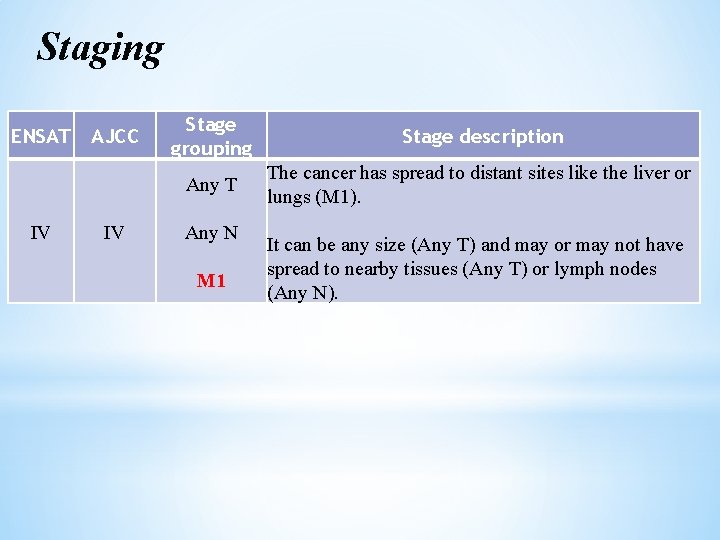 Staging ENSAT AJCC IV IV Stage grouping Stage description Any T The cancer has